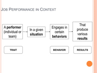 JOB PERFORMANCE IN CONTEXT
A performer
(individual or
team)
In a given
situation
Engages in
certain
behaviors
That
produce
various
results
TRAIT BEHAVIOR RESULTS
 