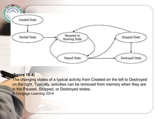 9
(figure 16.4)
The changing states of a typical activity from Created on the left to Destroyed
on the right. Typically, activities can be removed from memory when they are
in the Paused, Stopped, or Destroyed states.
© Cengage Learning 2014
 