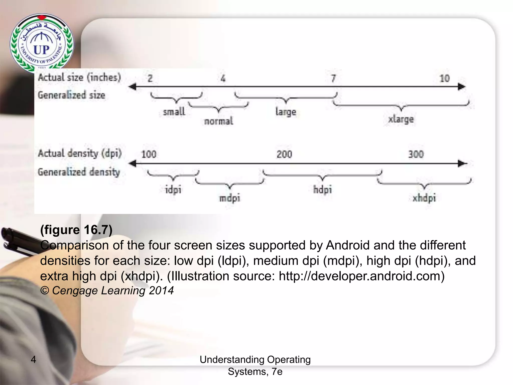 Understanding Operating
Systems, 7e
4
(figure 16.7)
Comparison of the four screen sizes supported by Android and the different
densities for each size: low dpi (ldpi), medium dpi (mdpi), high dpi (hdpi), and
extra high dpi (xhdpi). (Illustration source: http://developer.android.com)
© Cengage Learning 2014
 