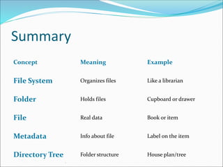 Introduction To File System lec 005 ext4.File Systems Hierarchy + structure.pdf