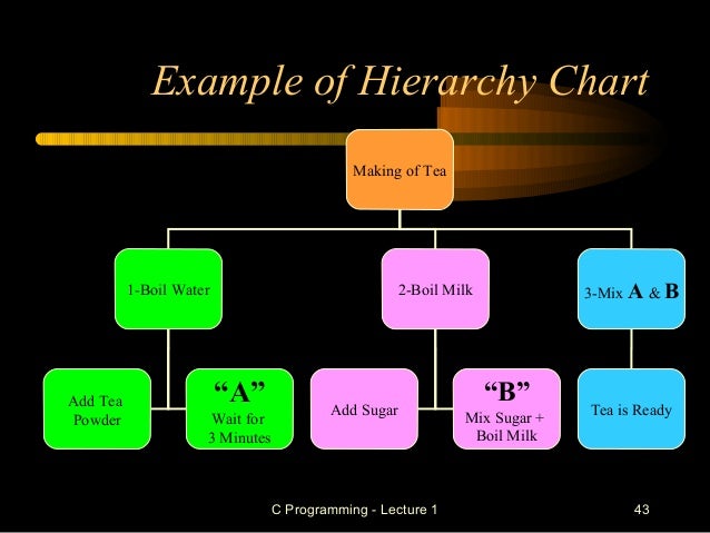 Hierarchy Chart C
