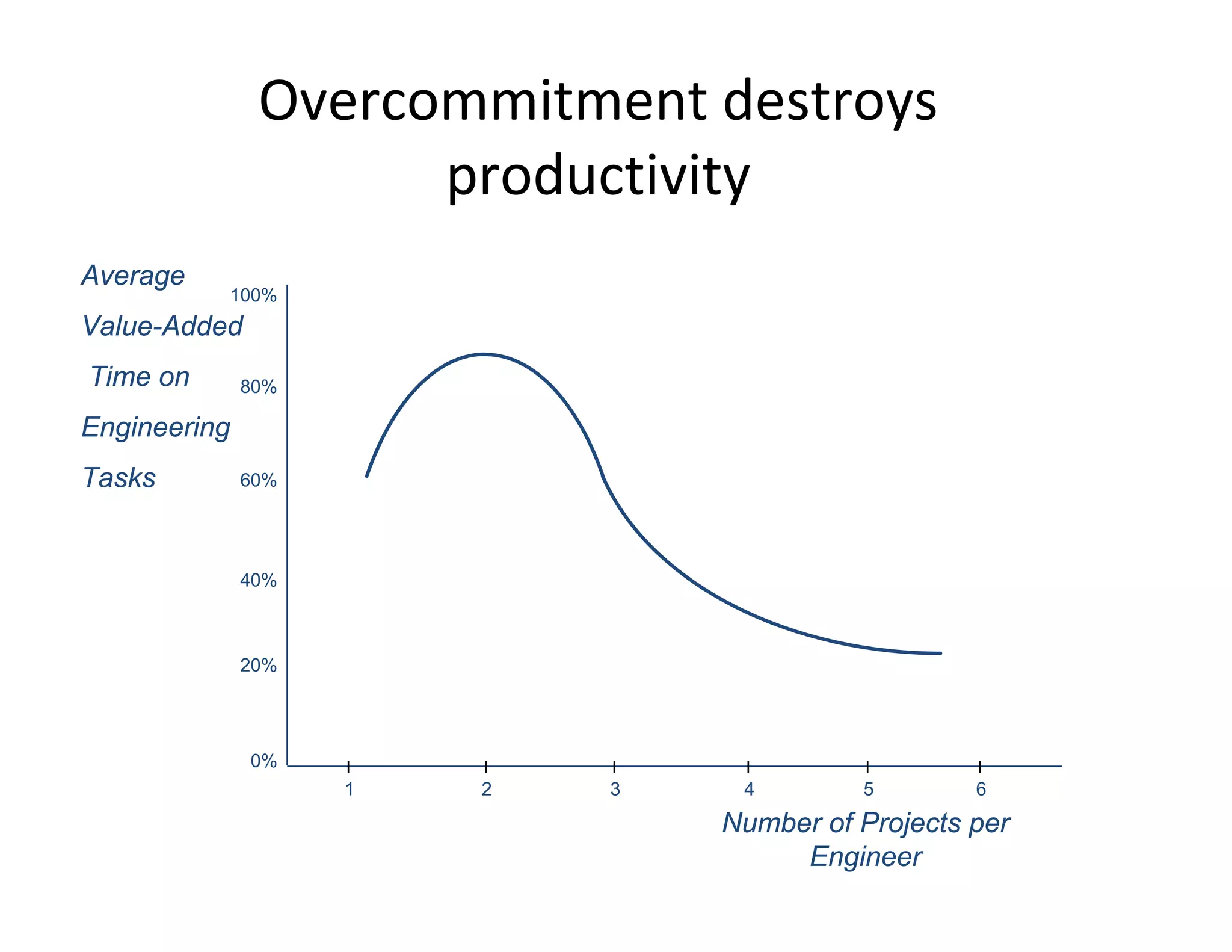 Overcommitment destroys

Average
100%
Value-Added
Time on 80%
Engineering
Tasks 60%
40%
20%
0%
productivity

1 2 3 4 5 6
Number of Projects per
Engineer
 