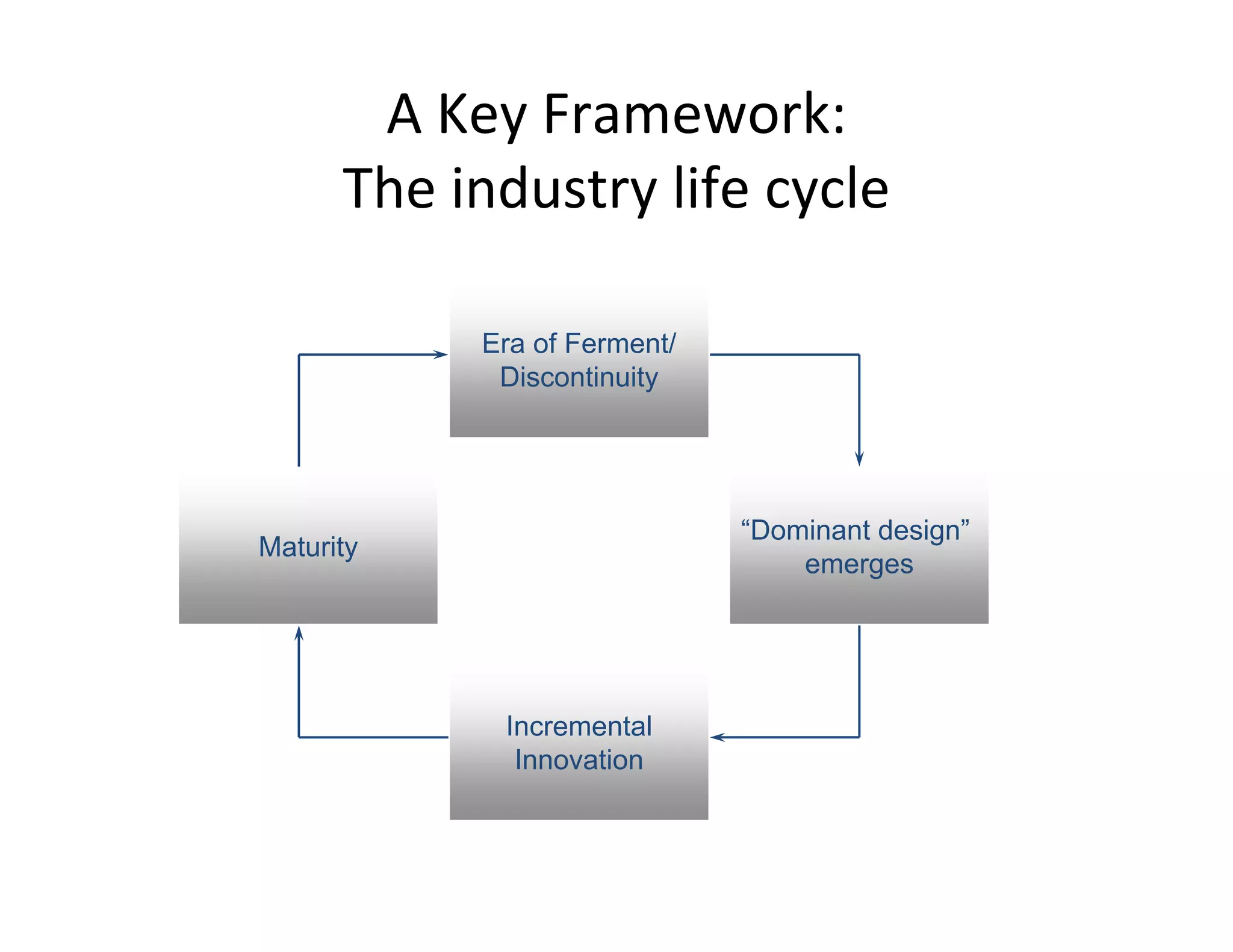 A Key Framework:

The industry life cycle

Era of Ferment/
Discontinuity
Maturity
“Dominant design”
emerges
Incremental
Innovation
 
