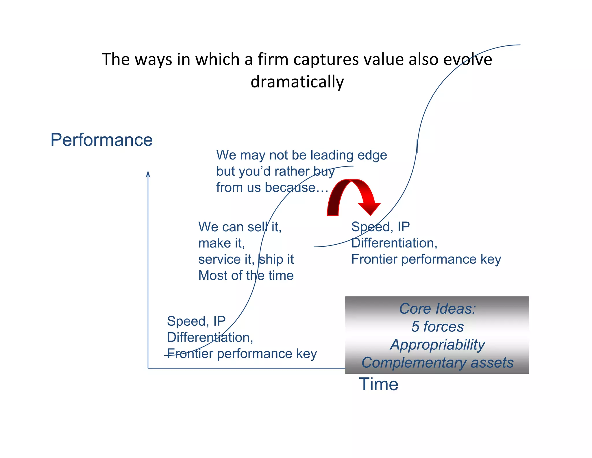 The ways in which a firm captures value also evolve

dramatically

Performance
We may not be leading edge
but you’d rather buy
from us because…
We can sell it,
make it,
service it, ship it
Most of the time
Speed, IP
Differentiation,
Frontier performance key
Time
Speed, IP
Differentiation,
Frontier performance key
Core Ideas:
5 forces
Appropriability
Complementary assets
 