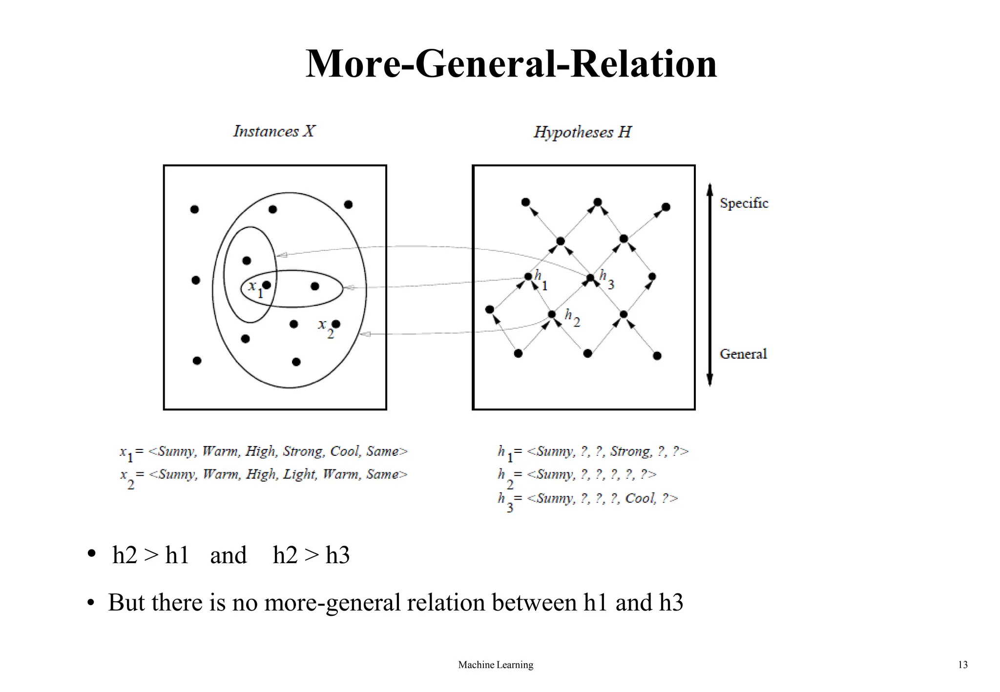 Machine Learning 13
More-General-Relation
• h2 > h1 and h2 > h3
• But there is no more-general relation between h1 and h3
 