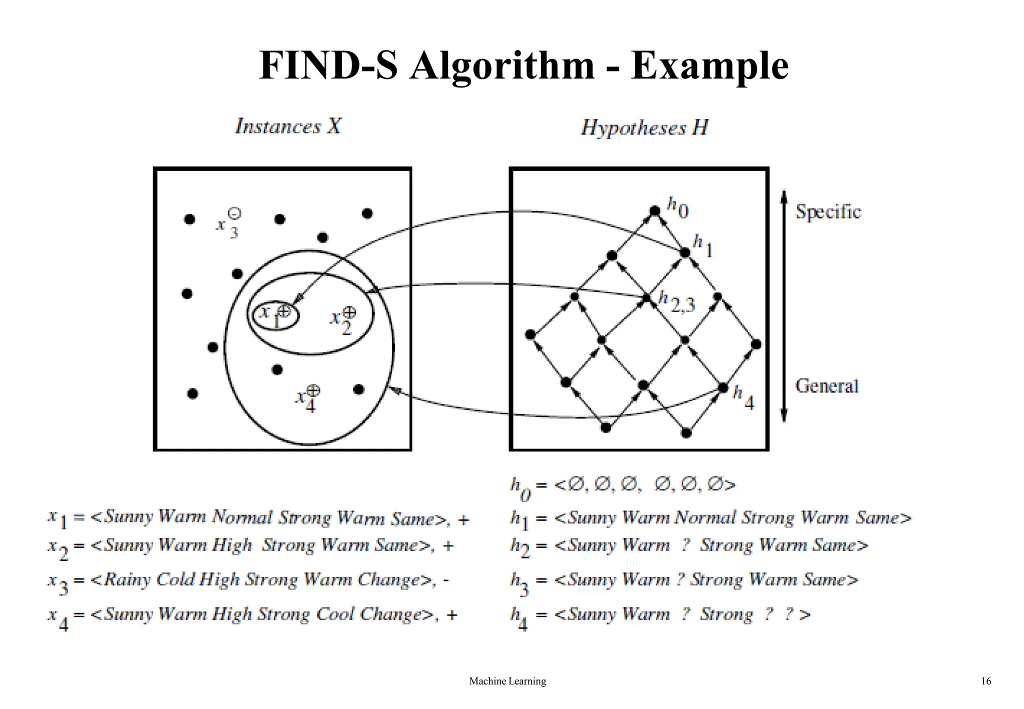 Machine Learning 16
FIND-S Algorithm - Example
 