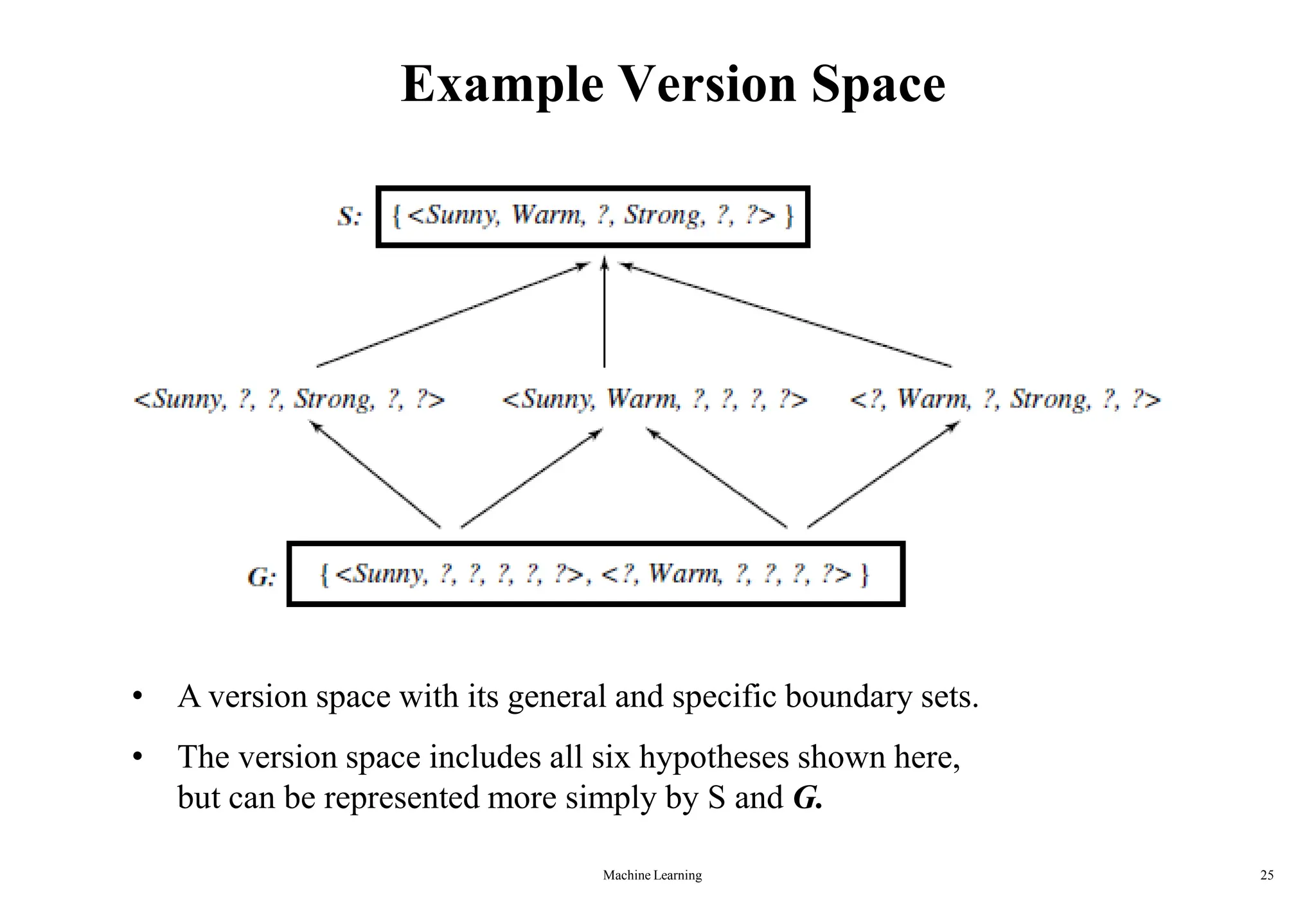 Machine Learning 25
Example Version Space
• A version space with its general and specific boundary sets.
• The version space includes all six hypotheses shown here,
but can be represented more simply by S and G.
 