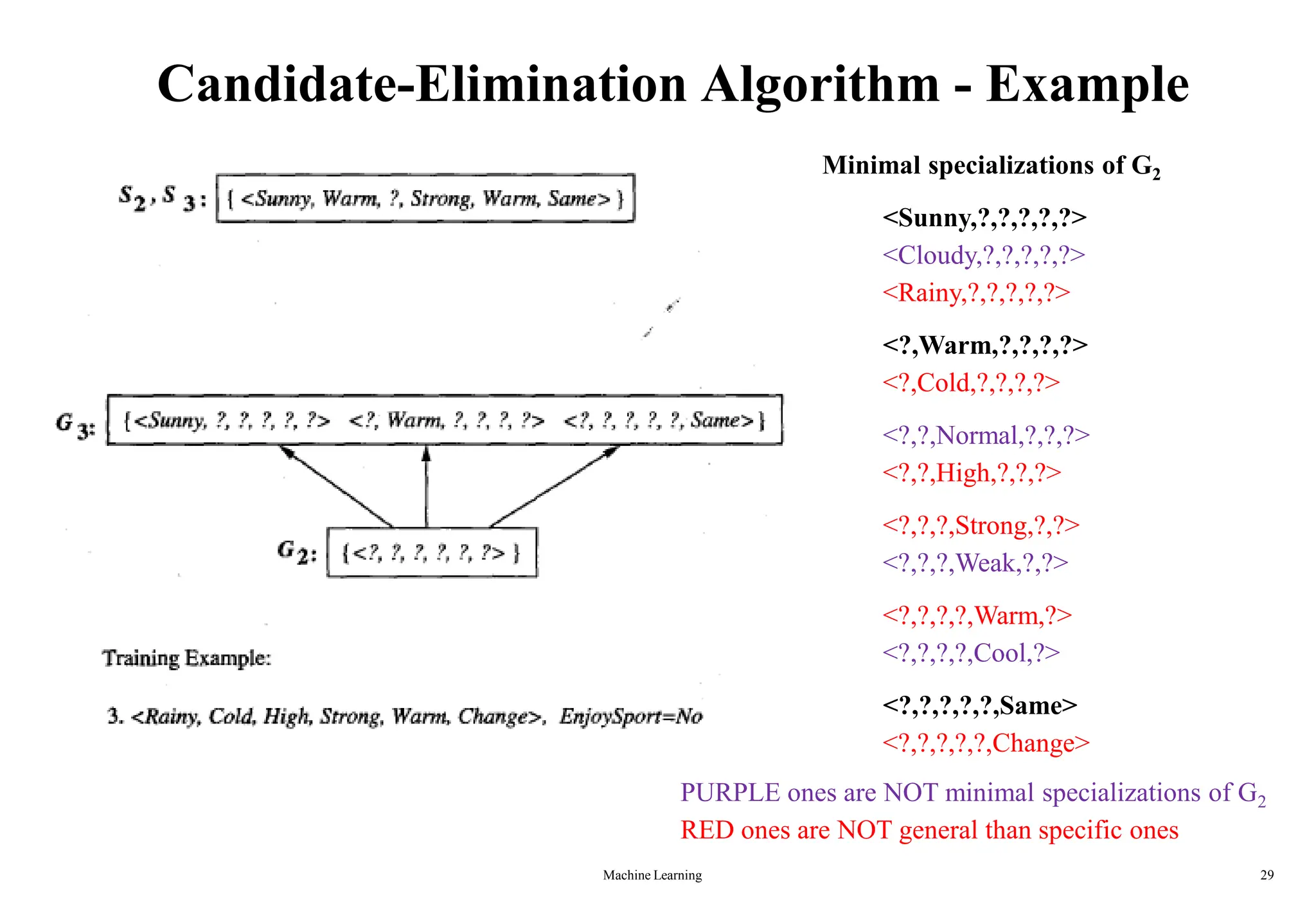 Machine Learning 29
Candidate-Elimination Algorithm - Example
Minimal specializations of G2
<Sunny,?,?,?,?,?>
<Cloudy,?,?,?,?,?>
<Rainy,?,?,?,?,?>
<?,Warm,?,?,?,?>
<?,Cold,?,?,?,?>
<?,?,Normal,?,?,?>
<?,?,High,?,?,?>
<?,?,?,Strong,?,?>
<?,?,?,Weak,?,?>
<?,?,?,?,Warm,?>
<?,?,?,?,Cool,?>
<?,?,?,?,?,Same>
<?,?,?,?,?,Change>
PURPLE ones are NOT minimal specializations of G2
RED ones are NOT general than specific ones
 