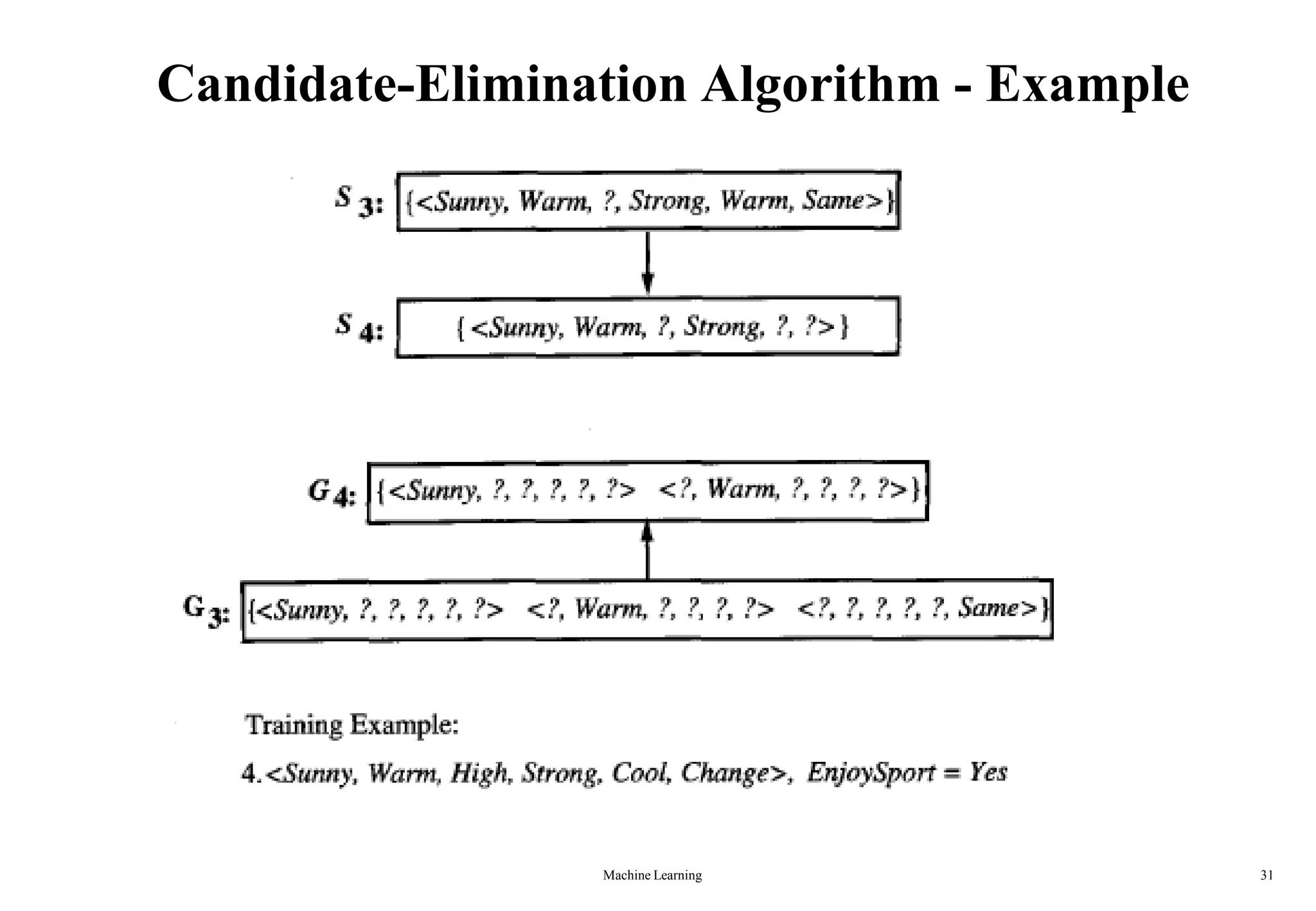 Machine Learning 31
Candidate-Elimination Algorithm - Example
 