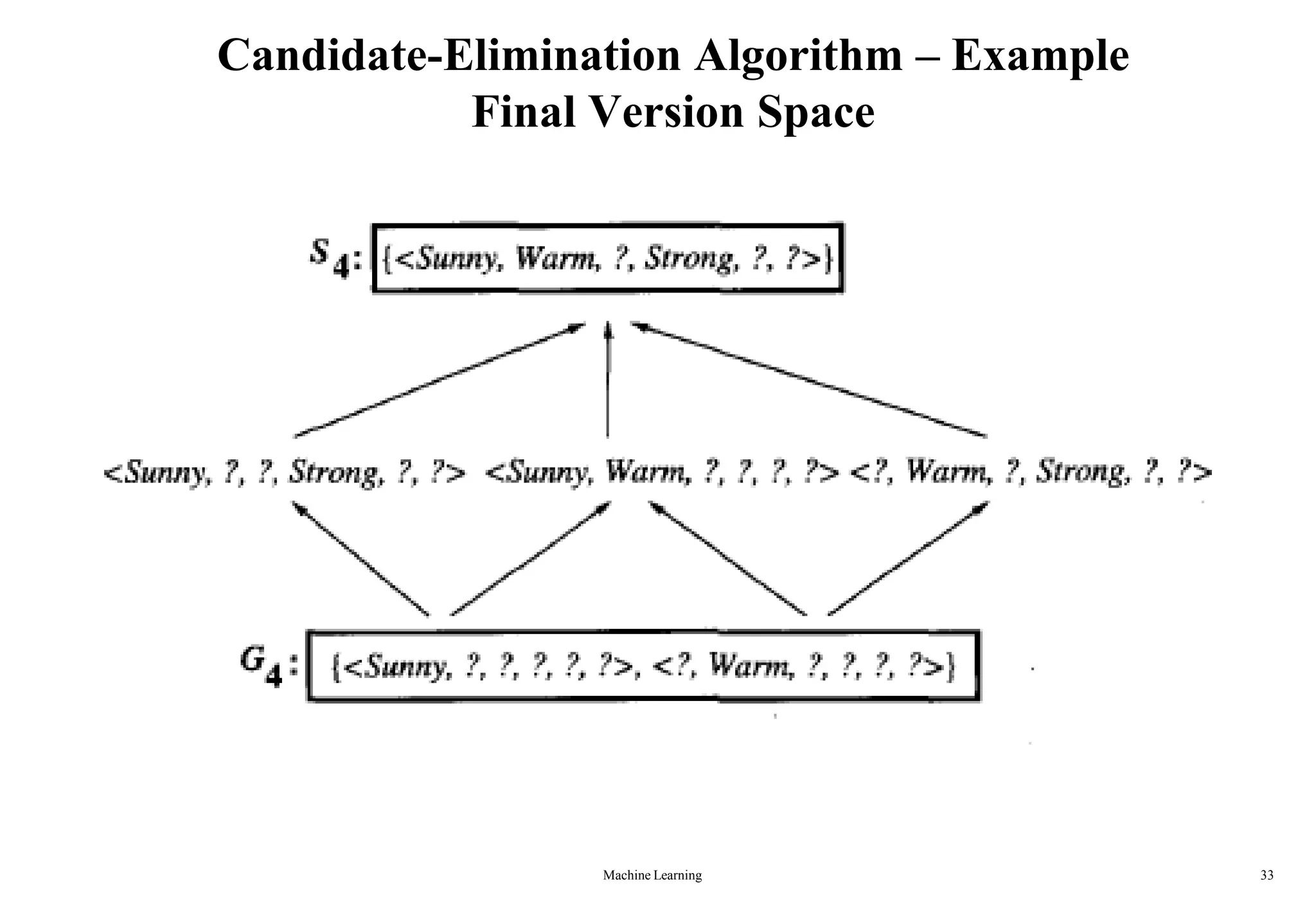 Machine Learning 33
Candidate-Elimination Algorithm – Example
Final Version Space
 