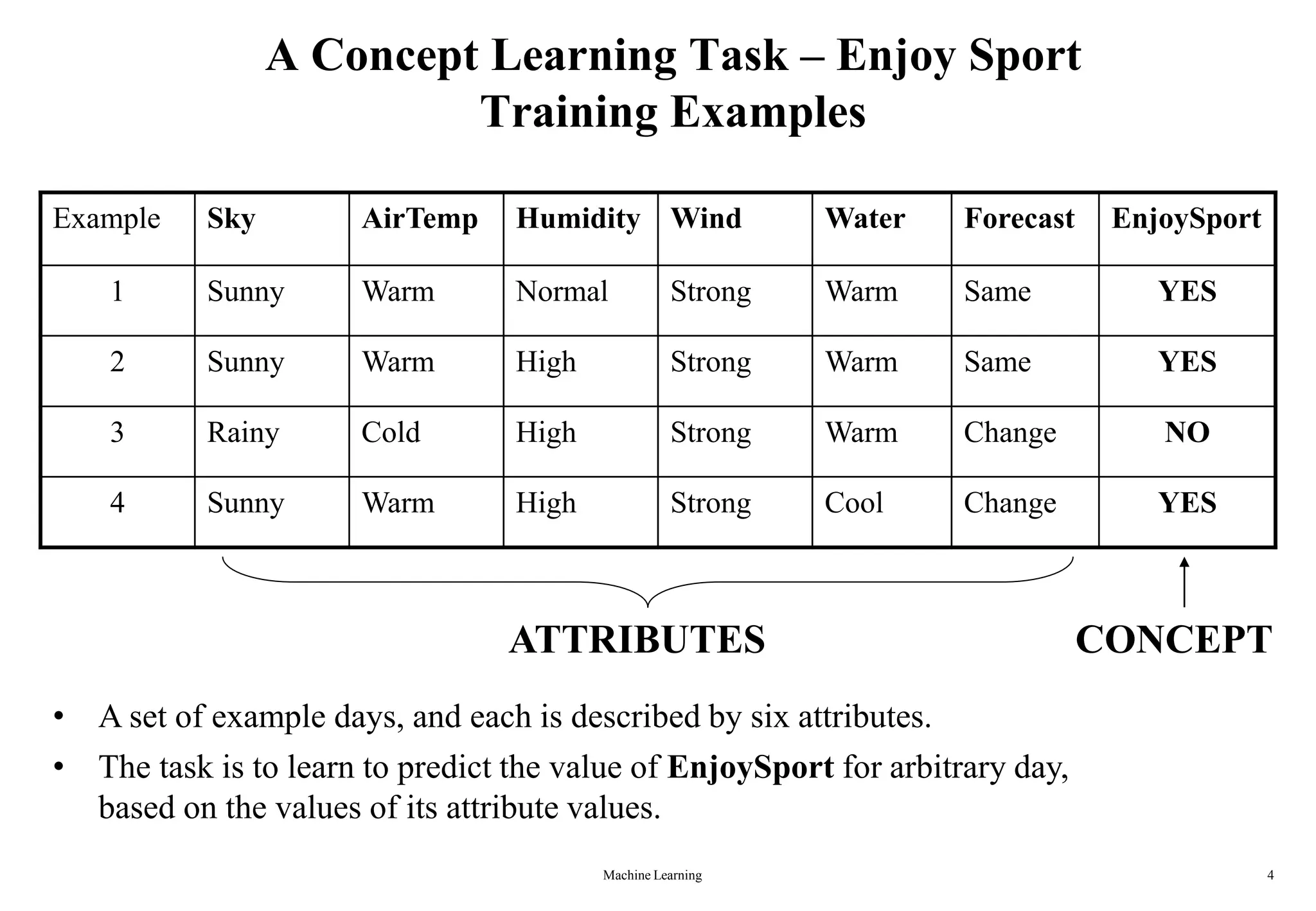 Machine Learning 4
A Concept Learning Task – Enjoy Sport
Training Examples
Example Sky AirTemp Humidity Wind Water Forecast EnjoySport
1 Sunny Warm Normal Strong Warm Same YES
2 Sunny Warm High Strong Warm Same YES
3 Rainy Cold High Strong Warm Change NO
4 Sunny Warm High Strong Cool Change YES
• A set of example days, and each is described by six attributes.
• The task is to learn to predict the value of EnjoySport for arbitrary day,
based on the values of its attribute values.
ATTRIBUTES CONCEPT
 