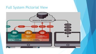 Full System Pictorial View
 