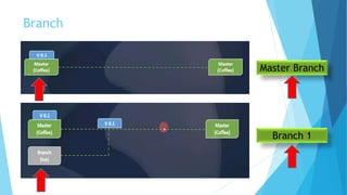 Branch
Master Branch
Branch 1
 