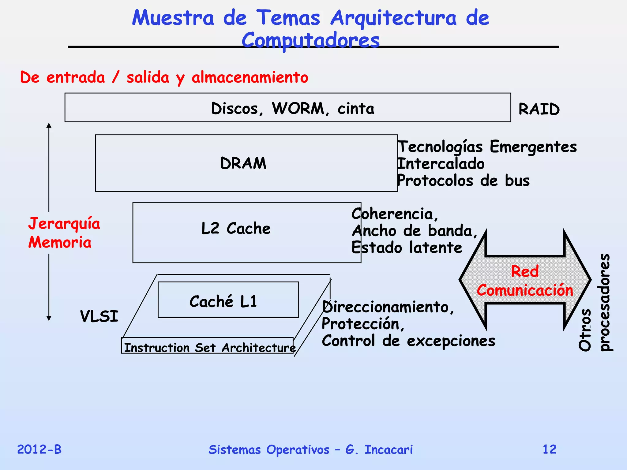 Muestra de Temas Arquitectura de
                           Computadores
De entrada / salida y almacenamiento
                              Discos, WORM, cinta                        RAID

                                                           Tecnologías Emergentes
                               DRAM                        Intercalado
                                                           Protocolos de bus

                                                    Coherencia,
 Jerarquía                  L2 Cache                Ancho de banda,
 Memoria                                            Estado latente




                                                                                 procesadores
                                                                        Red
                                                                    Comunicación
                          Caché L1             Direccionamiento,
         VLSI




                                                                                 Otros
                                               Protección,
                Instruction Set Architecture   Control de excepciones




2012-B                       Sistemas Operativos – G. Incacari              12
 