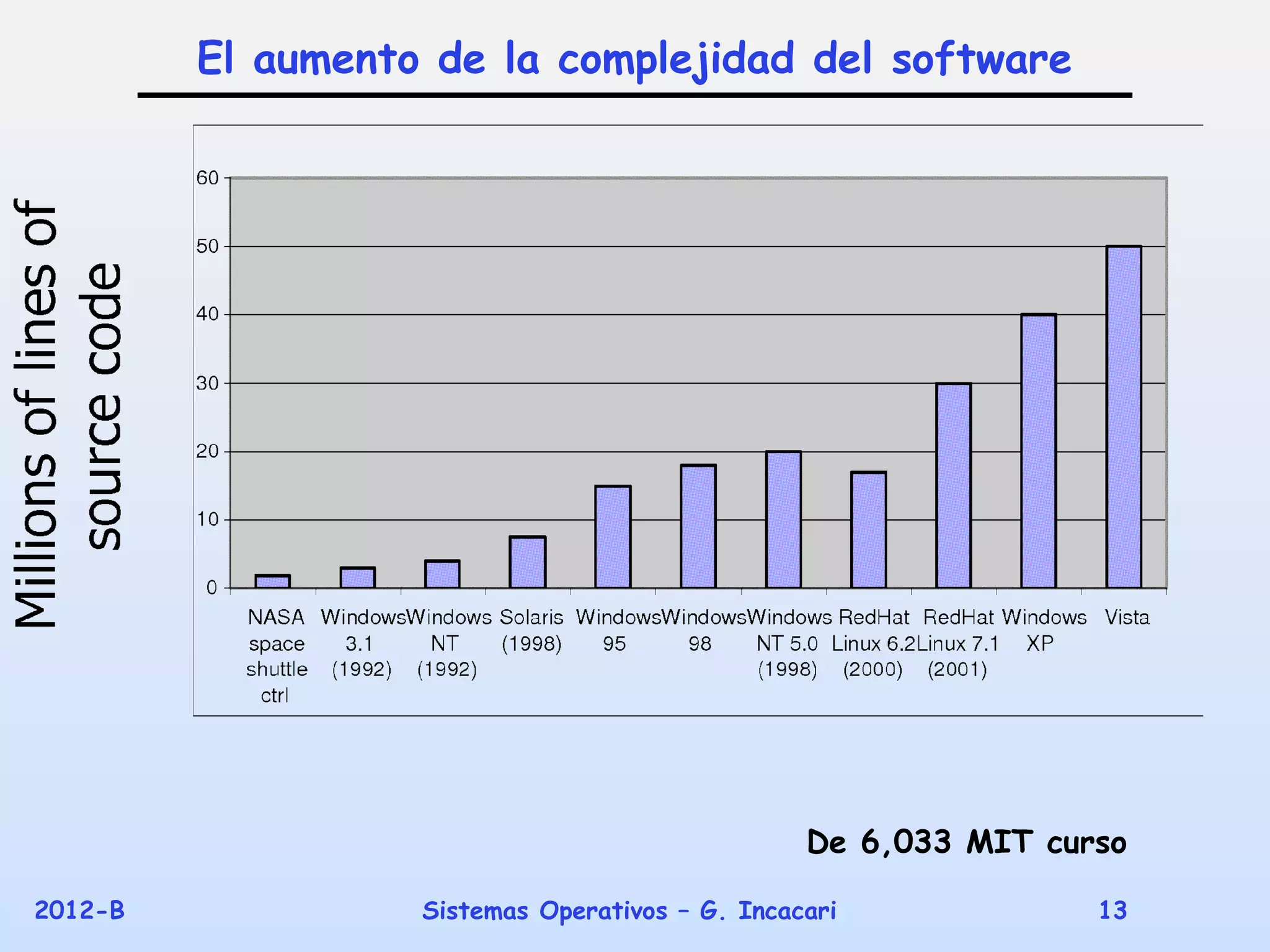 El aumento de la complejidad del software




                                                 De 6,033 MIT curso

2012-B             Sistemas Operativos – G. Incacari             13
 