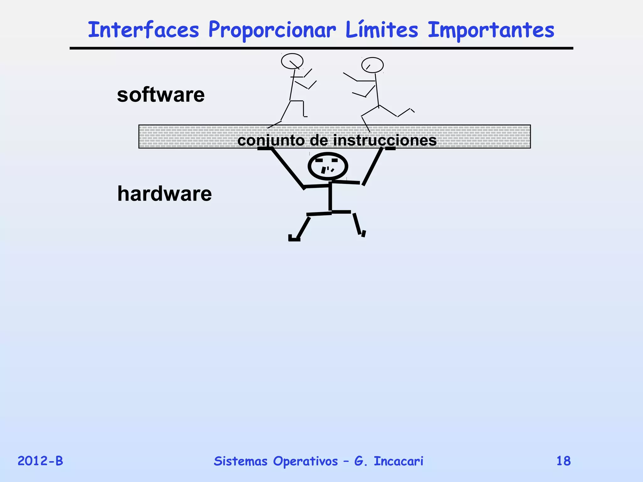 Interfaces Proporcionar Límites Importantes


           software

                         conjunto de instrucciones


           hardware




2012-B                Sistemas Operativos – G. Incacari   18
 