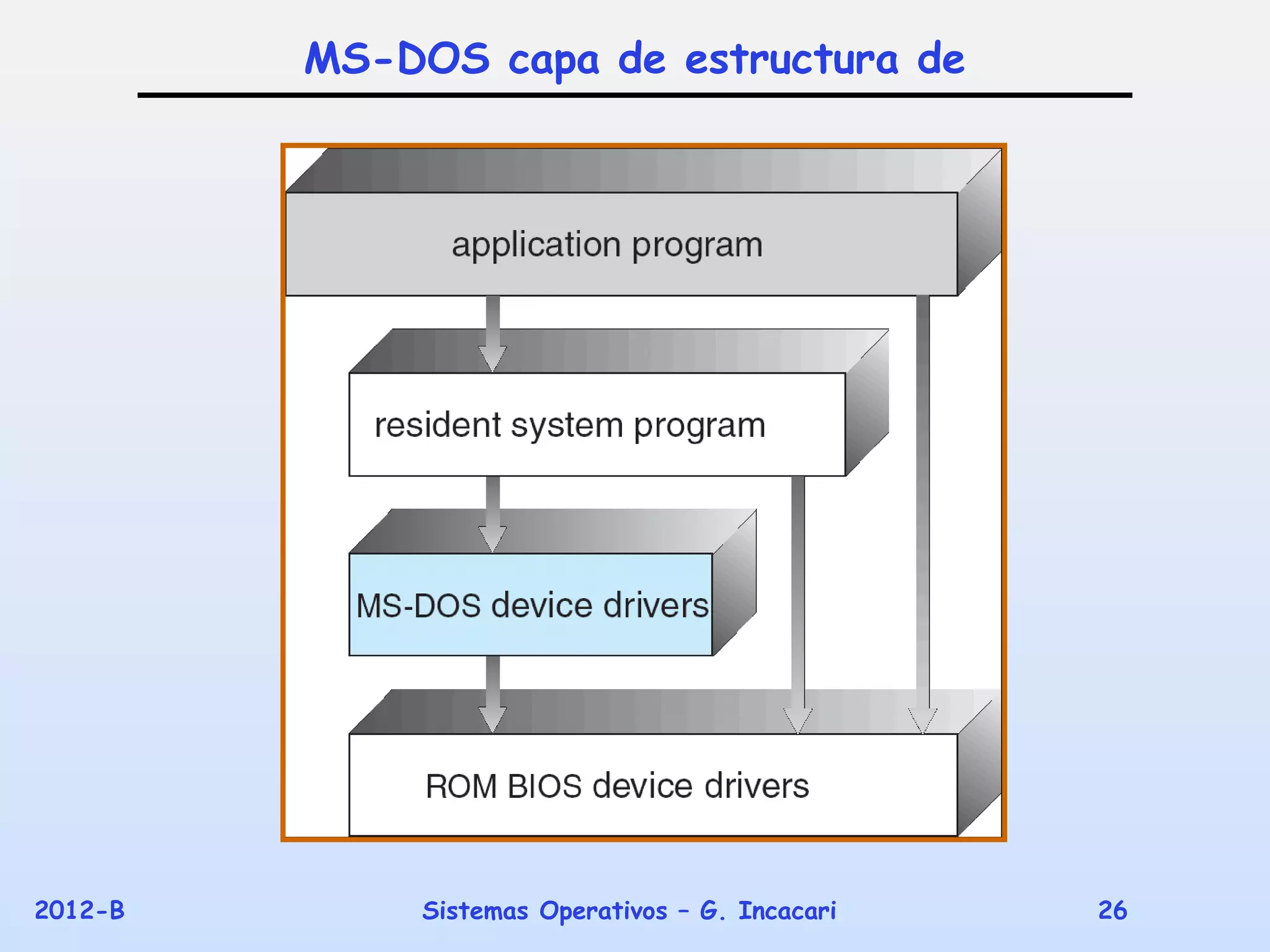 MS-DOS capa de estructura de




2012-B        Sistemas Operativos – G. Incacari   26
 