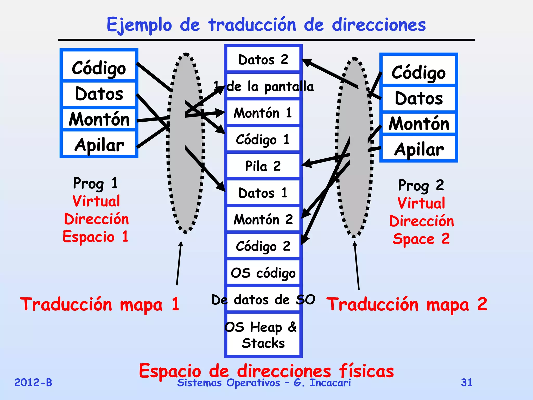 Ejemplo de traducción de direcciones
                                    Datos 2
         Código                                              Código
                               1 de la pantalla
         Datos                                               Datos
                                   Montón 1
         Montón                                              Montón
                                    Código 1
         Apilar                                              Apilar
                                     Pila 2
          Prog 1                                              Prog 2
                                    Datos 1
          Virtual                                             Virtual
         Dirección                 Montón 2                  Dirección
         Espacio 1                                           Space 2
                                    Código 2

                                   OS código

Traducción mapa 1              De datos de SO        Traducción mapa 2
                                 OS Heap &
                                   Stacks

                     Espacio de direcciones físicas
2012-B                   Sistemas Operativos – G. Incacari               31
 