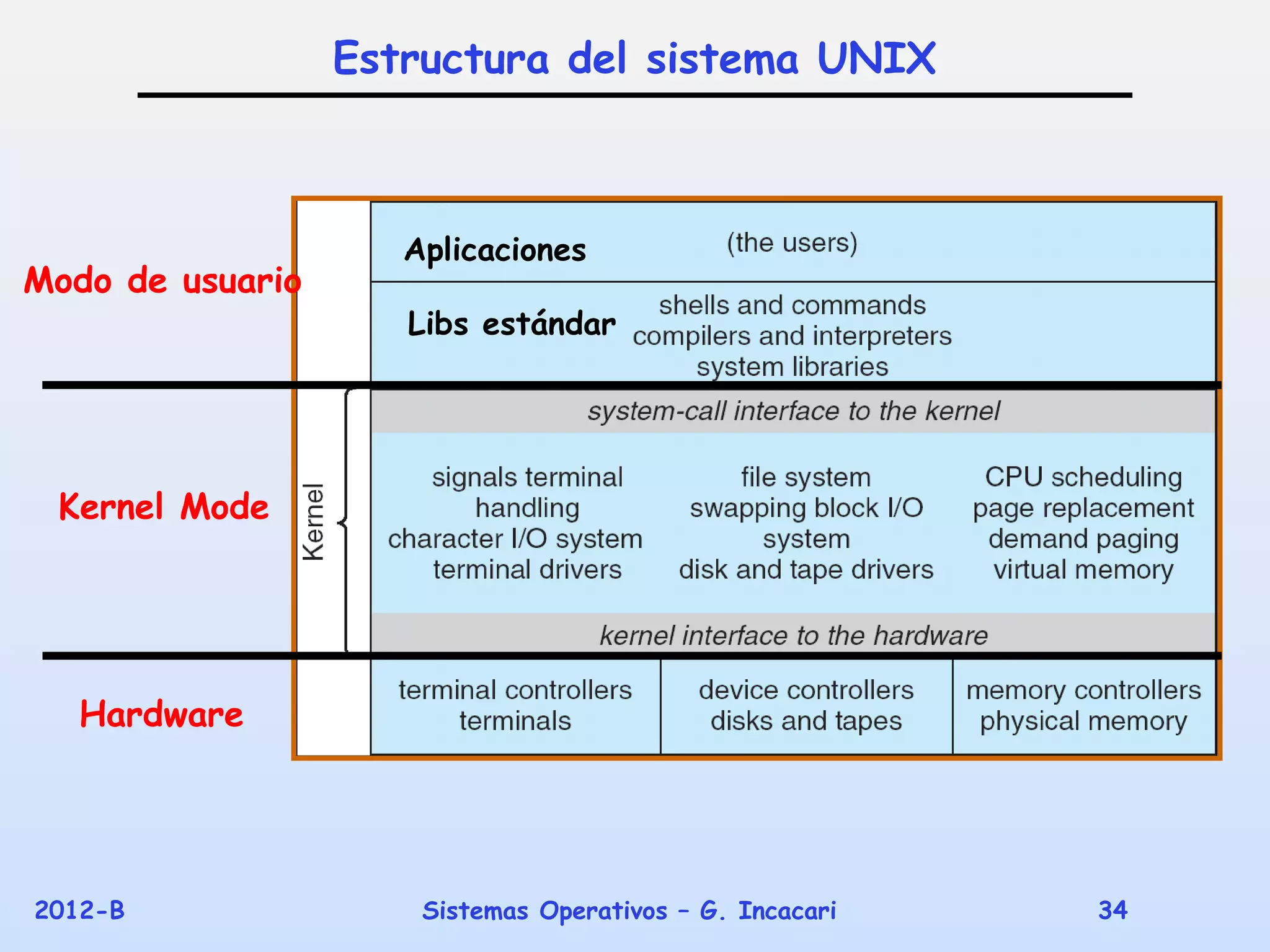Estructura del sistema UNIX



                     Aplicaciones
Modo de usuario
                     Libs estándar




 Kernel Mode




   Hardware




2012-B                Sistemas Operativos – G. Incacari   34
 