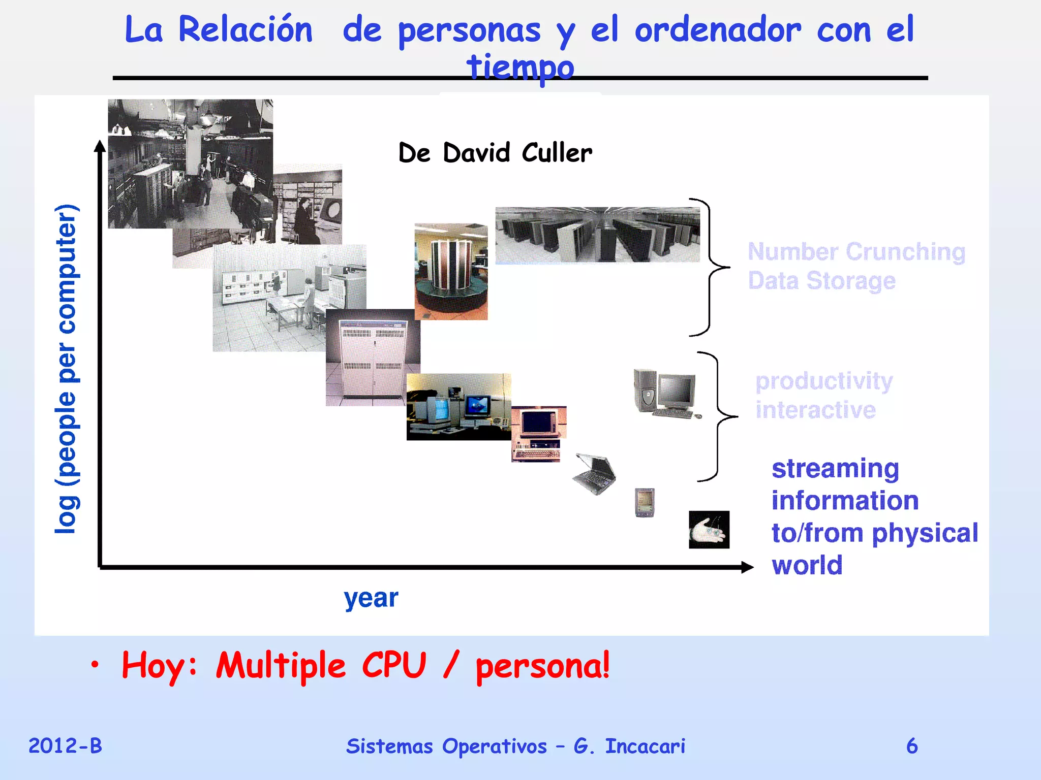 La Relación de personas y el ordenador con el
                            tiempo

                          De David Culler




    • Hoy: Multiple CPU / persona!

2012-B               Sistemas Operativos – G. Incacari   6
 