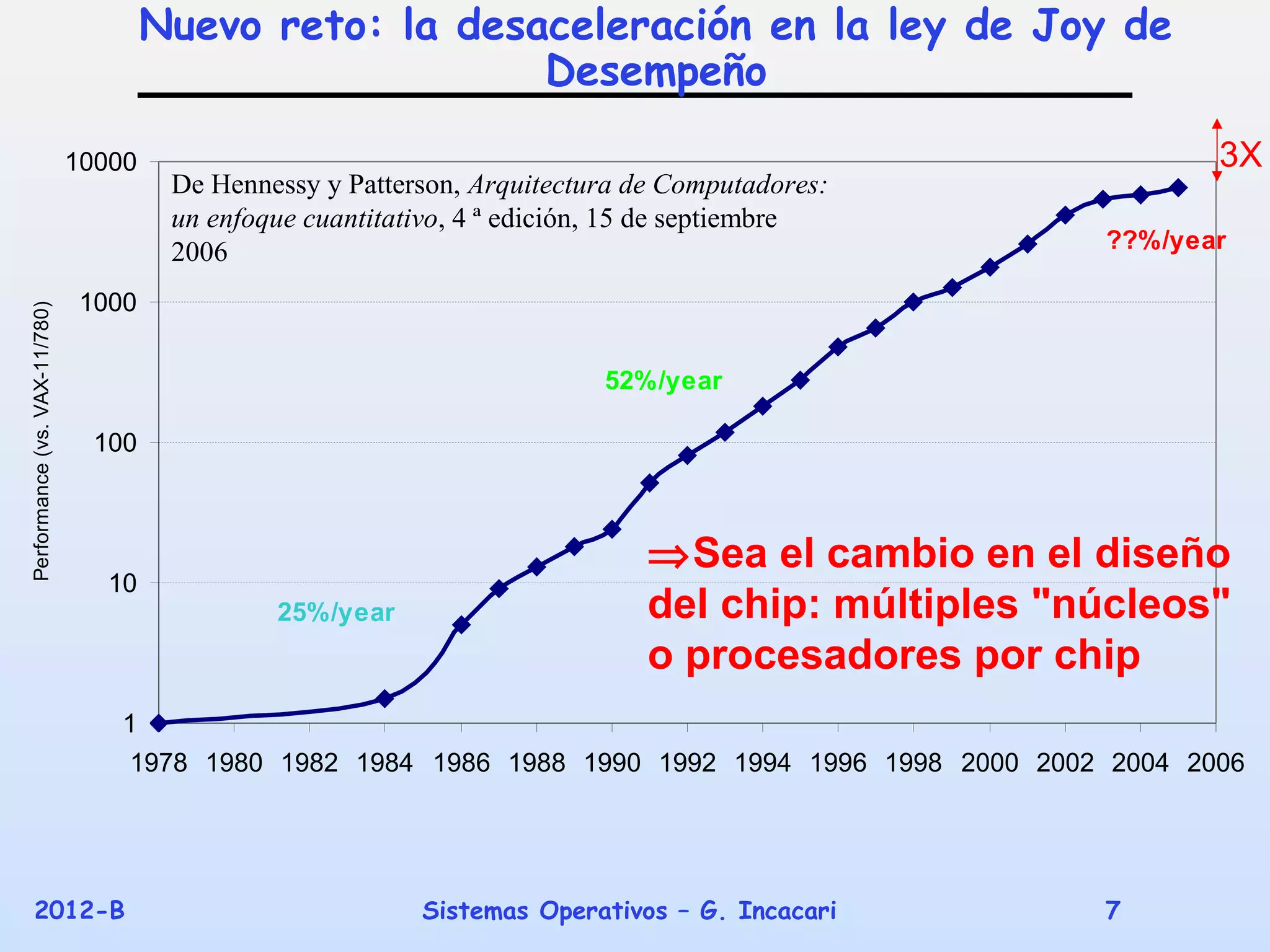 Nuevo reto: la desaceleración en la ley de Joy de
                                                          Desempeño

                               10000                                                                        3X
                                        De Hennessy y Patterson, Arquitectura de Computadores:
                                        un enfoque cuantitativo, 4 ª edición, 15 de septiembre
                                        2006                                                         ??%/year

                               1000
Performance (vs. VAX-11/780)




                                                                           52%/year

                                100



                                                                               ⇒Sea el cambio en el diseño
                                  10
                                                25%/year                       del chip: múltiples "núcleos"
                                                                               o procesadores por chip
                                   1
                                   1978 1980 1982 1984 1986 1988 1990 1992 1994 1996 1998 2000 2002 2004 2006




     2012-B                                                 Sistemas Operativos – G. Incacari        7
 