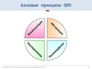 16
Базовые принципы ООП
А
бстракция
И
нкапсуляция
Н
аследование
П
олим
орф
изм
Емельянов В.А.: Объектно-ориентированное программирование
 