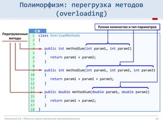 29
Полиморфизм: перегрузка методов
(overloading)
class OverloadMethods
{
public int methodSum(int param1, int param2)
{
return param1 + param2;
}
public int methodSum(int param1, int param2, int param3)
{
return param1 + param2 + param3;
}
public double methodSum(double param1, double param2)
{
return param1 + param2;
}
}
C#
Разное количество и тип параметров
Емельянов В.А.: Объектно-ориентированное программирование
1
2
3
4
5
6
7
8
9
10
11
12
13
14
15
16
17
18
Перегруженные
методы
 