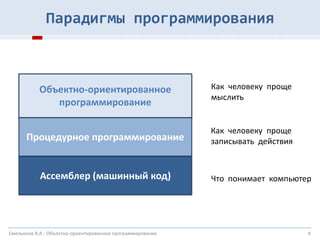 4
Объектно-ориентированное
программирование
Что понимает компьютер
Как человеку проще
записывать действия
Как человеку проще
мыслить
Ассемблер (машинный код)
Процедурное программирование
Парадигмы программирования
Емельянов В.А.: Объектно-ориентированное программирование
 