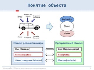 6
behavior
state
Object
Нажать
на газ
Нажать на
тормоз Заправить
топливом
Марка Скорость
Уровень
бензина
Понятие объекта
Емельянов В.А.: Объектно-ориентированное программирование
 