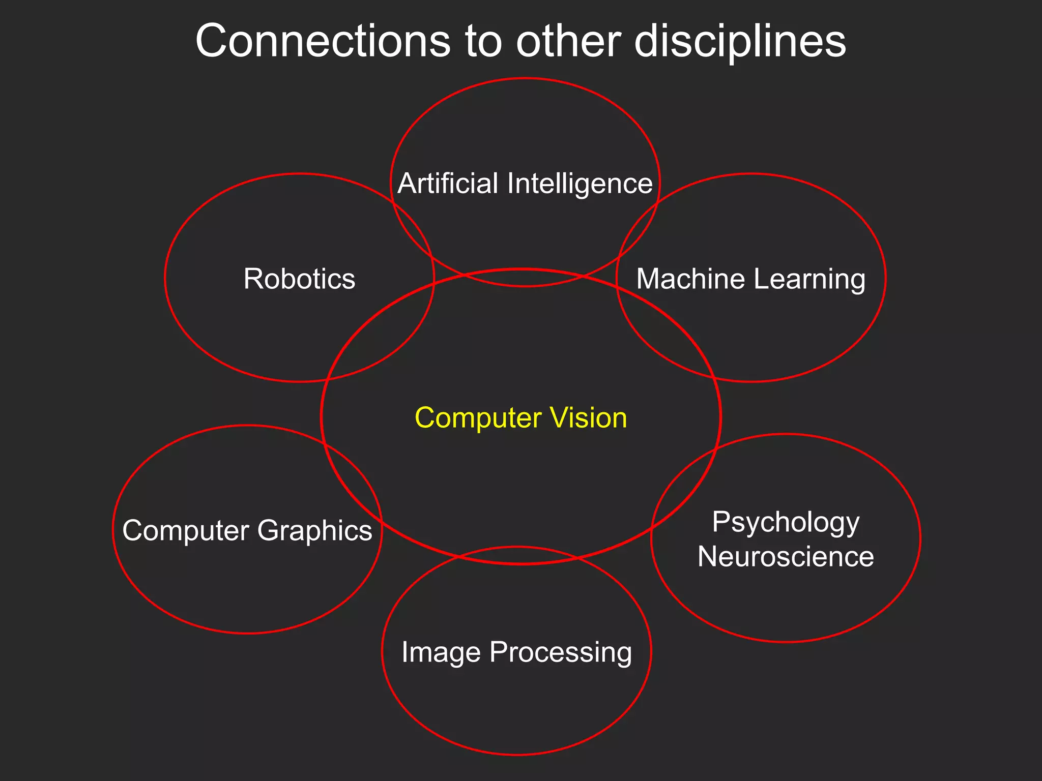 Connections to other disciplines
Computer Vision
Image Processing
Machine Learning
Artificial Intelligence
Robotics
Psychology
Neuroscience
Computer Graphics
 