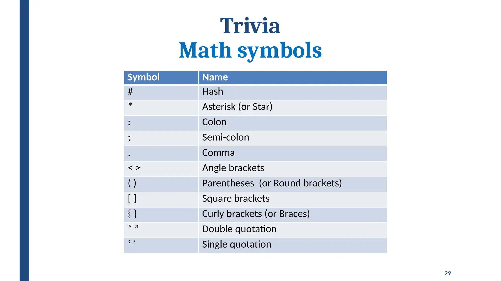 29
Trivia
Math symbols
Symbol Name
# Hash
* Asterisk (or Star)
: Colon
; Semi-colon
, Comma
< > Angle brackets
( ) Parentheses (or Round brackets)
[ ] Square brackets
{ } Curly brackets (or Braces)
“ ” Double quotation
‘ ’ Single quotation
 