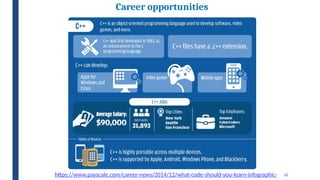 20
Career opportunities
https://www.payscale.com/career-news/2014/12/what-code-should-you-learn-infographic-
 