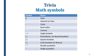 29
Trivia
Math symbols
Symbol Name
# Hash
* Asterisk (or Star)
: Colon
; Semi-colon
, Comma
< > Angle brackets
( ) Parentheses (or Round brackets)
[ ] Square brackets
{ } Curly brackets (or Braces)
“ ” Double quotation
‘ ’ Single quotation
 