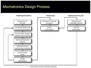 Mechatronics Design Process
 
