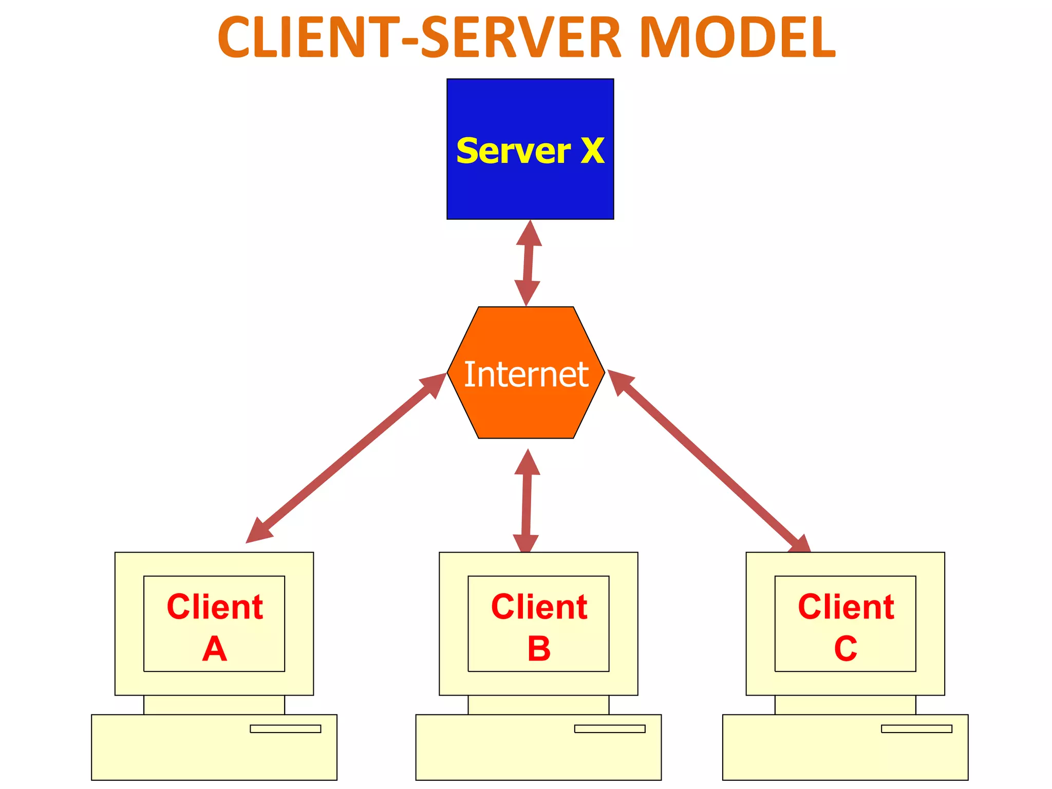 CLIENT-SERVER MODEL
Client
A
Internet
Server X
Client
C
Client
B
 