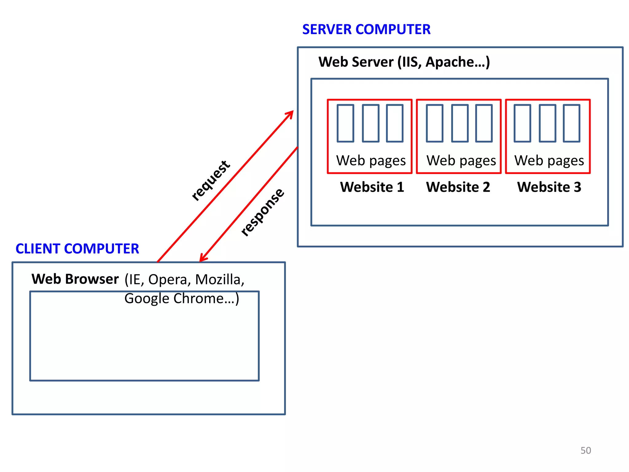 50
CLIENT COMPUTER
Web Browser (IE, Opera, Mozilla,
Google Chrome…)
SERVER COMPUTER
Web Server (IIS, Apache…)
Website 1 Website 2 Website 3
Web pages Web pages Web pages
 