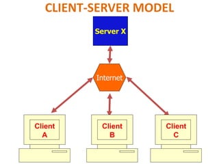 CLIENT-SERVER MODEL
Client
A
Internet
Server X
Client
C
Client
B
 