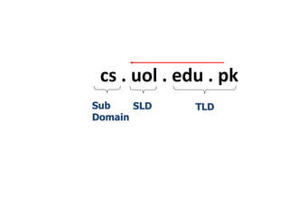 cs . uol . edu . pk
Sub
Domain
SLD TLD
 