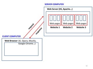 50
CLIENT COMPUTER
Web Browser (IE, Opera, Mozilla,
Google Chrome…)
SERVER COMPUTER
Web Server (IIS, Apache…)
Website 1 Website 2 Website 3
Web pages Web pages Web pages
 