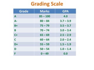 Grading Scale
Grade Marks GPA
A 85 – 100 4.0
A- 80 – 84 3.7 – 3.9
B+ 75 – 79 3.5 – 3.7
B 70 – 74 3.0 – 3.4
C+ 65 – 69 2.5 – 2.9
C 60 – 64 2.0 – 2.4
D+ 55 – 59 1.5 – 1.9
D 50 – 54 1.0 – 1.4
F 0 – 49 0.0
 