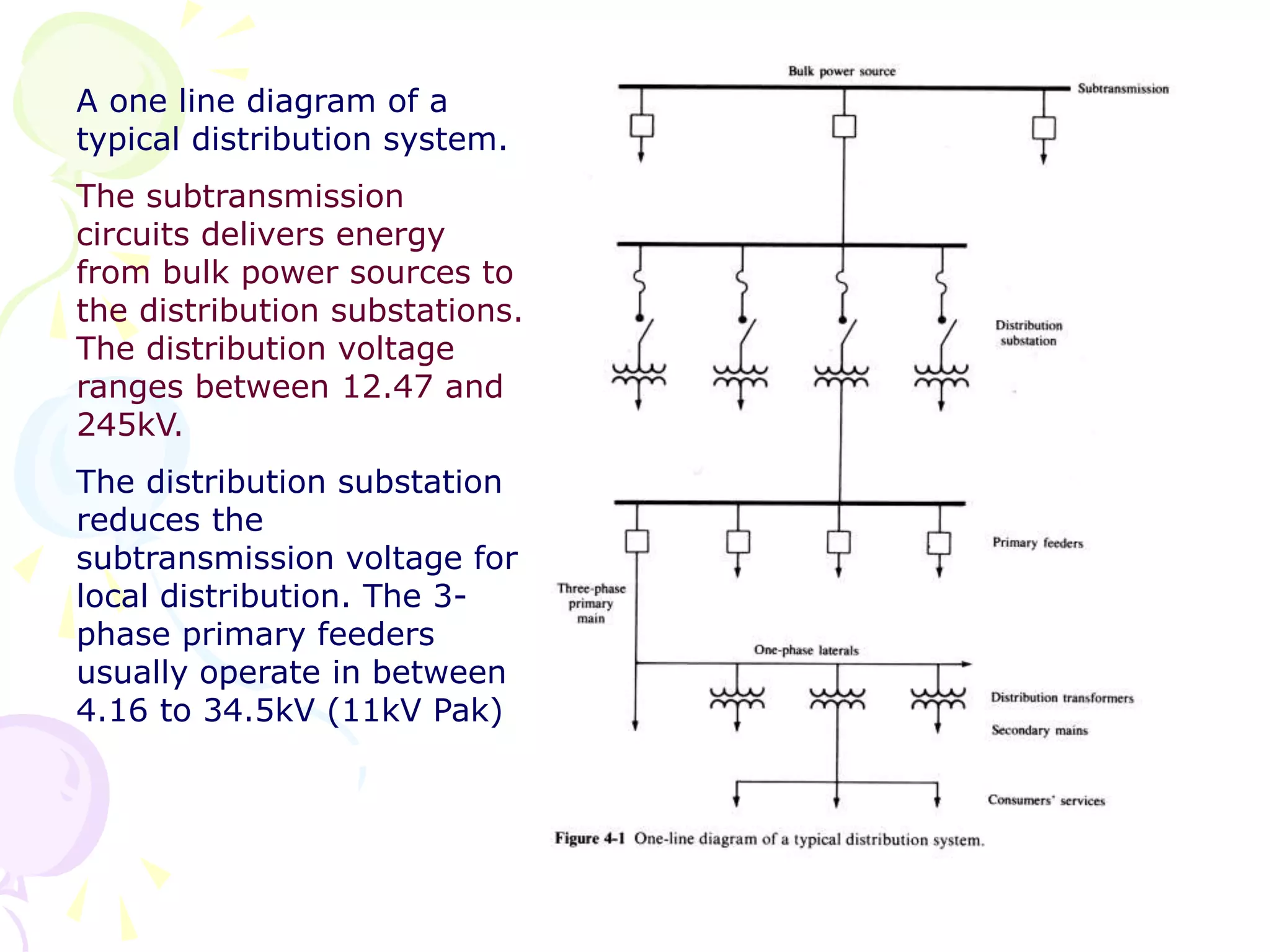 LEC #01 INTRODUCTION to power distribution system | PPT