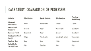 CASE STUDY: COMPARISON OF PROCESSES
Criteria Machining Sand Casting Die Casting
Forging +
Machining
Material
Utilization
Poor Moderate Good Good
Mechanical
Properties
Good Poor Moderate Excellent
Surface Finish Excellent Poor Good Excellent
Production Cost
(unit)
High Moderate Low (high setup) Moderate
Tooling Cost Low Low High Moderate
Suitable for
10,000/year
No Maybe Yes Yes
 