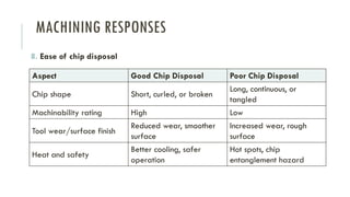 MACHINING RESPONSES
8. Ease of chip disposal
Aspect Good Chip Disposal Poor Chip Disposal
Chip shape Short, curled, or broken
Long, continuous, or
tangled
Machinability rating High Low
Tool wear/surface finish
Reduced wear, smoother
surface
Increased wear, rough
surface
Heat and safety
Better cooling, safer
operation
Hot spots, chip
entanglement hazard
 