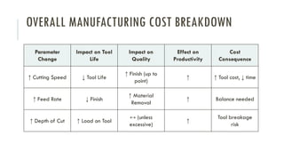 OVERALL MANUFACTURING COST BREAKDOWN
Parameter
Change
Impact on Tool
Life
Impact on
Quality
Effect on
Productivity
Cost
Consequence
↑ Cutting Speed ↓ Tool Life
↑ Finish (up to
point)
↑ ↑ Tool cost, ↓ time
↑ Feed Rate ↓ Finish
↑ Material
Removal
↑ Balance needed
↑ Depth of Cut ↑ Load on Tool
(unless
excessive)
↑
Tool breakage
risk
 