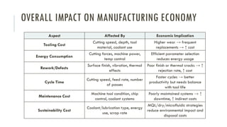 OVERALL IMPACT ON MANUFACTURING ECONOMY
Aspect Affected By Economic Implication
Tooling Cost
Cutting speed, depth, tool
material, coolant use
Higher wear → frequent
replacements → ↑ cost
Energy Consumption
Cutting forces, machine power,
temp control
Efficient parameter selection
reduces energy usage
Rework/Defects
Surface finish, vibration, thermal
effects
Poor finish or thermal cracks → ↑
rejection rate, ↑ cost
Cycle Time
Cutting speed, feed rate, number
of passes
Faster cycles → better
productivity but needs balance
with tool life
Maintenance Cost
Machine tool condition, chip
control, coolant systems
Poorly maintained systems → ↑
downtime, ↑ indirect costs
Sustainability Cost
Coolant/lubrication type, energy
use, scrap rate
MQL/dry/microfluidic strategies
reduce environmental impact and
disposal costs
 