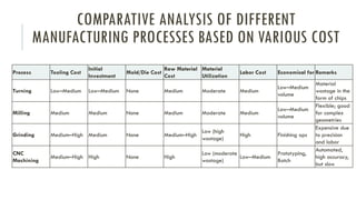 COMPARATIVE ANALYSIS OF DIFFERENT
MANUFACTURING PROCESSES BASED ON VARIOUS COST
Process Tooling Cost
Initial
Investment
Mold/Die Cost
Raw Material
Cost
Material
Utilization
Labor Cost Economical for Remarks
Turning Low–Medium Low–Medium None Medium Moderate Medium
Low–Medium
volume
Material
wastage in the
form of chips
Milling Medium Medium None Medium Moderate Medium
Low–Medium
volume
Flexible; good
for complex
geometries
Grinding Medium–High Medium None Medium–High
Low (high
wastage)
High Finishing ops
Expensive due
to precision
and labor
CNC
Machining
Medium–High High None High
Low (moderate
wastage)
Low–Medium
Prototyping,
Batch
Automated,
high accuracy,
but slow
 