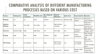 COMPARATIVE ANALYSIS OF DIFFERENT MANUFACTURING
PROCESSES BASED ON VARIOUS COST
Process Tooling Cost
Initial
Investment
Mold/Die Cost
Raw Material
Cost
Material
Utilization
Labor Cost Economical for Remarks
Shaping Low Low None Medium Moderate–Low Medium–High
Small parts, low
volume
Obsolete in
many industries
Injection
Molding
High Very High Very High Low
High (minimal
wastage)
Low Mass production
Mold cost is
significant,
payback over
high volume
Extrusion Medium–High High High (dies) Low Very High Low
Continuous
products
Ideal for pipes,
profiles, wires
Forging High High High Medium High Medium
Strong
components
High strength
output, costly
dies
3D Printing Low Low–Medium None High
High (almost
zero waste)
Low
Prototyping,
Low volume
Slow; cost-
effective only
for
custom/complex
parts
Casting Medium Medium–High Medium (molds) Low–Medium Medium–Low Medium
Medium–High
volume
Economical for
large parts,
rough surfaces
 