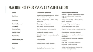 MACHINING PROCESSES CLASSIFICATION
Aspect Conventional Machining Non-conventional Machining
Definition
Material is removed using direct contact
between tool and workpiece
Material is removed without direct contact
(e.g., thermal, chemical, or electrical
methods)
Tool Type
Physical cutting tools (e.g., lathe, milling
cutter, drill)
Energy-based tools (e.g., laser, plasma,
electric discharge)
Material Removal Shearing or cutting action Erosion, melting, vaporization, etc.
Tool Wear High due to mechanical contact Low or negligible in many cases
Material Type Best for metals and softer materials Effective for hard, brittle, or tough materials
Surface Finish Depends on tool and process Often superior finish, high precision
Complexity
Limited to simple to moderately complex
shapes
Can produce very complex and intricate
geometries
Heat Affected Zone Typically lower
Can be significant (especially in thermal
processes)
Examples Turning, milling, drilling, grinding
EDM, ECM, Laser cutting, Ultrasonic
machining, Water jet cutting
Cost Usually lower for standard jobs
Higher initial cost but cost-effective for
precision or complex tasks
 