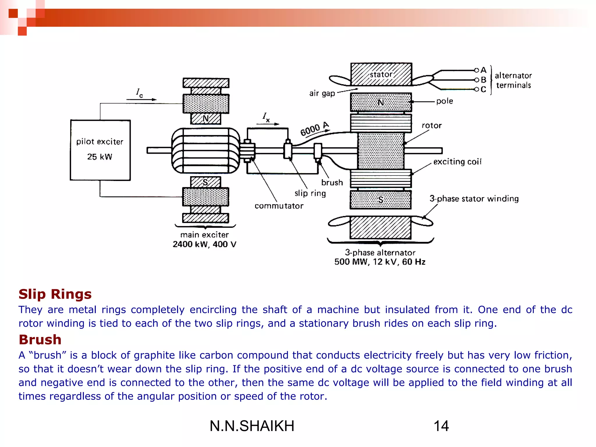 N.N.SHAIKH 14
Slip Rings
They are metal rings completely encircling the shaft of a machine but insulated from it. One end of the dc
rotor winding is tied to each of the two slip rings, and a stationary brush rides on each slip ring.
Brush
A “brush” is a block of graphite like carbon compound that conducts electricity freely but has very low friction,
so that it doesn’t wear down the slip ring. If the positive end of a dc voltage source is connected to one brush
and negative end is connected to the other, then the same dc voltage will be applied to the field winding at all
times regardless of the angular position or speed of the rotor.
 