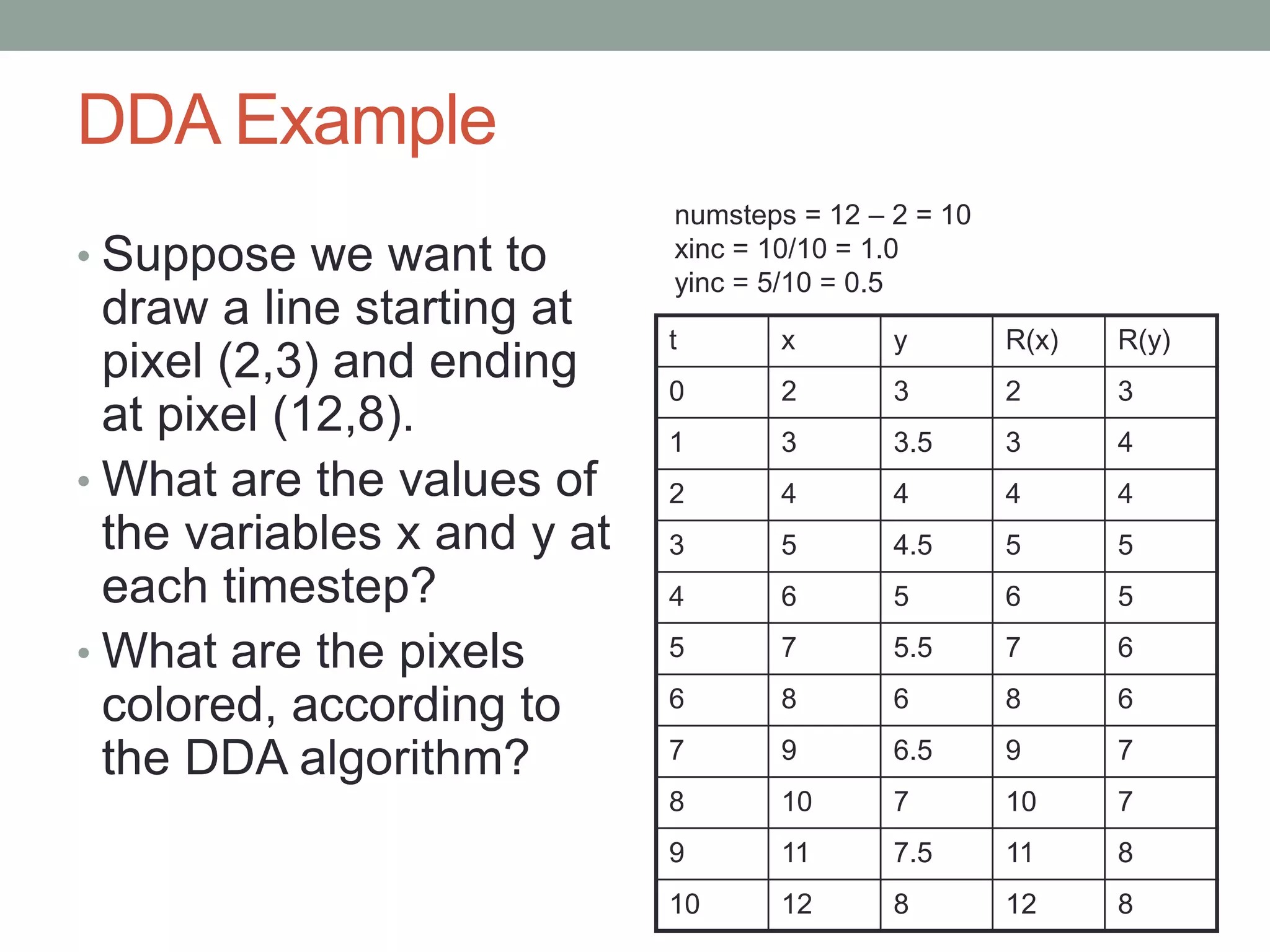 DDA Example
• Suppose we want to
draw a line starting at
pixel (2,3) and ending
at pixel (12,8).
• What are the values of
the variables x and y at
each timestep?
• What are the pixels
colored, according to
the DDA algorithm?
numsteps = 12 – 2 = 10
xinc = 10/10 = 1.0
yinc = 5/10 = 0.5
t x y R(x) R(y)
0 2 3 2 3
1 3 3.5 3 4
2 4 4 4 4
3 5 4.5 5 5
4 6 5 6 5
5 7 5.5 7 6
6 8 6 8 6
7 9 6.5 9 7
8 10 7 10 7
9 11 7.5 11 8
10 12 8 12 8
 